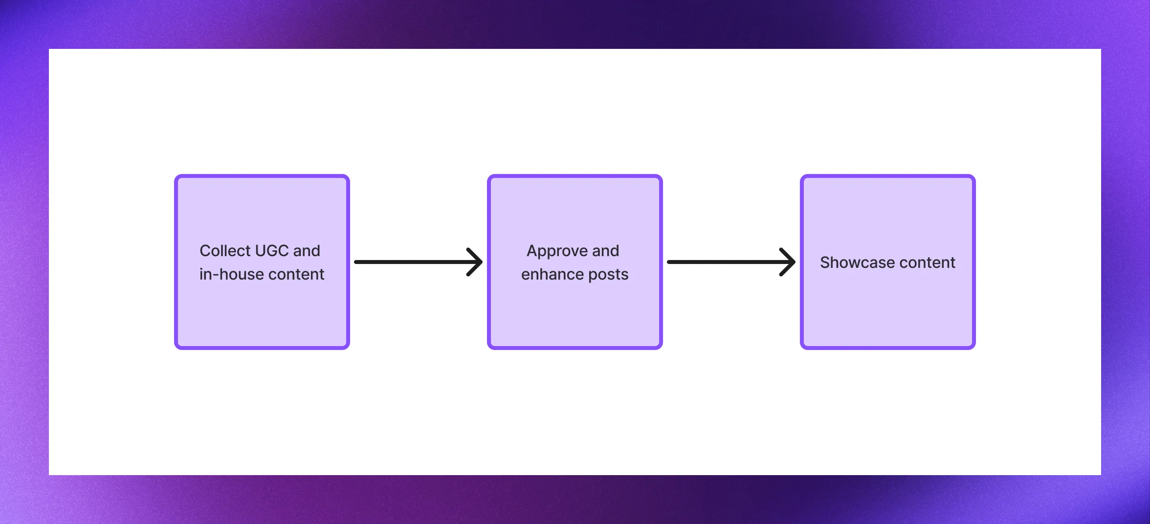 UGC workflow